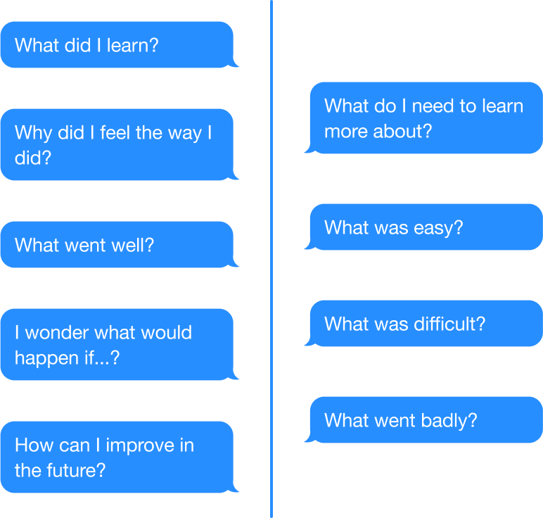 Speech bubbles asking reflective practice questions: What did I learn? What do I need to learn more about? Why did I feel the way I did? What was easy? What went well? What was difficult? I wonder what would happen if...? What went badly? How can I improve in the future?